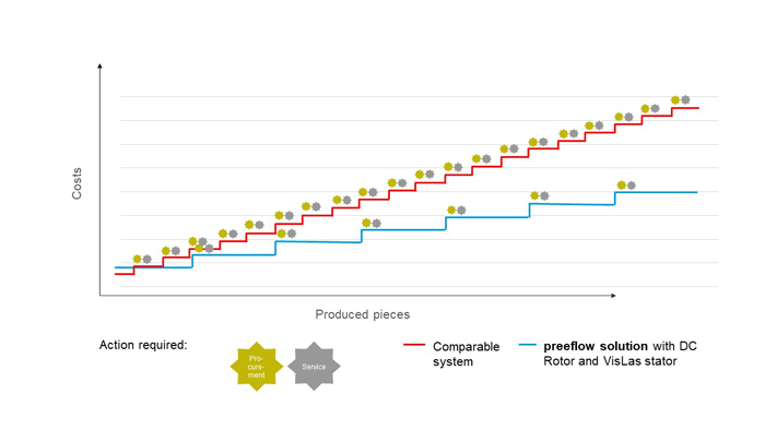 The graph clearly shows that a higher initial investment can pay off in the long run. The graph clearly shows that a higher initial investment can pay off in the long run.