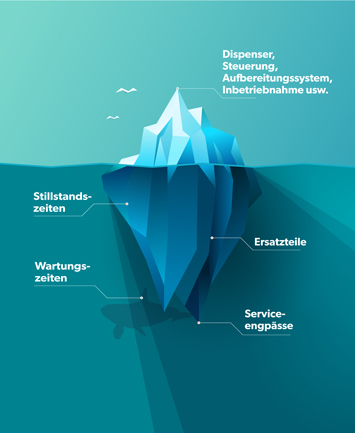 Unter der Wasseroberfläche tummeln sich oft versteckte Kosten wie Ersatzteile oder Wartungs- und Serviceleistungen.